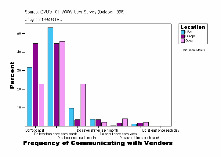 Frequency of Communicating with Vendors