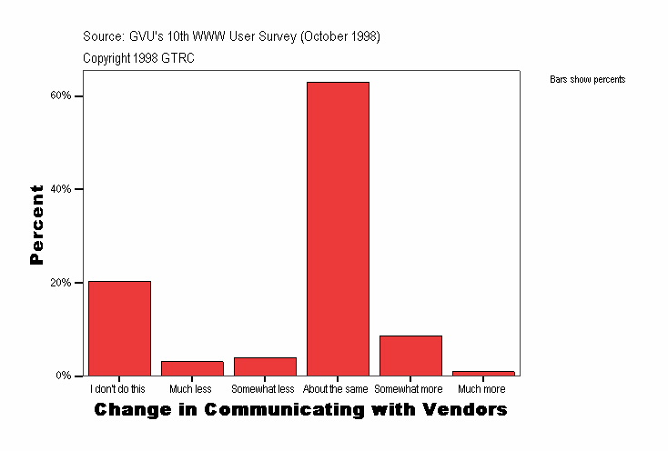 Change in Communicating with Vendors