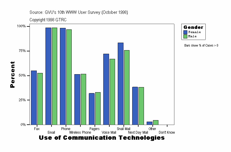 Use of Communication Technologies