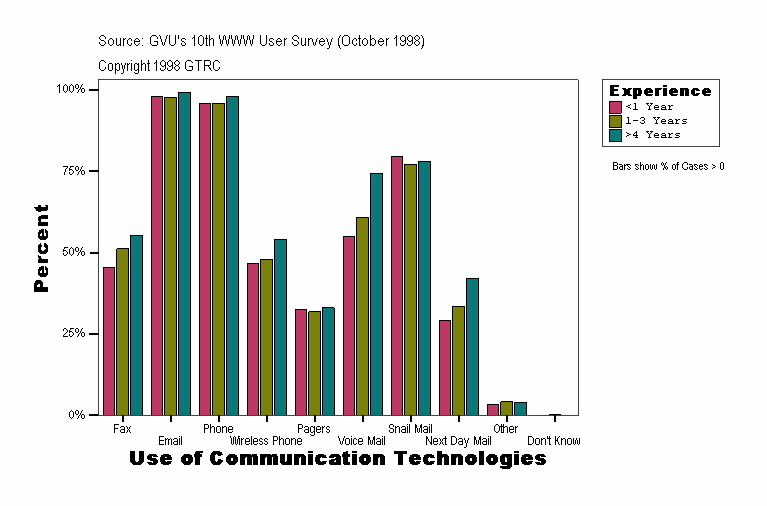 Use of Communication Technologies