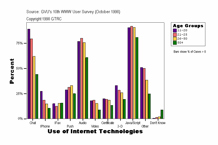 Use of Internet Technologies