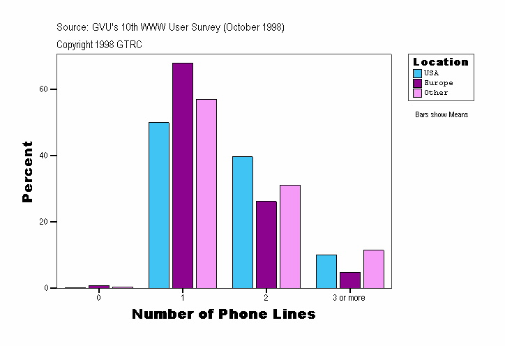 Number of Phone Lines