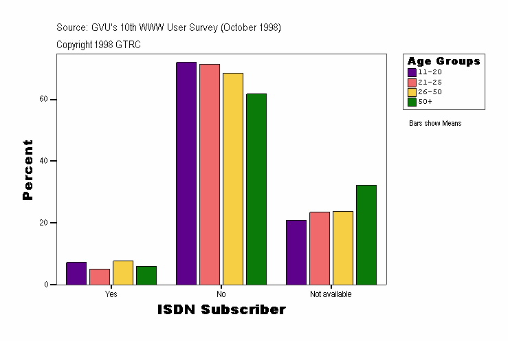 ISDN Subscriber