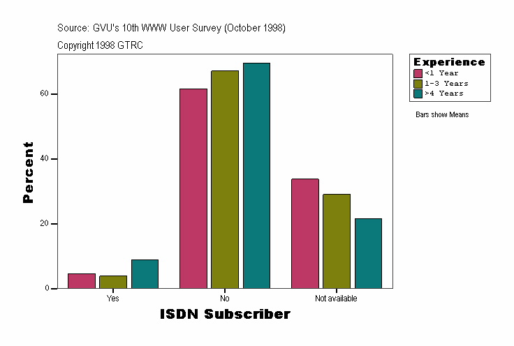 ISDN Subscriber