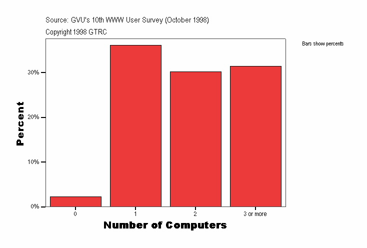 Number of Computers