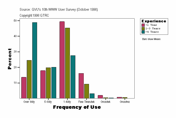 Frequency of Use