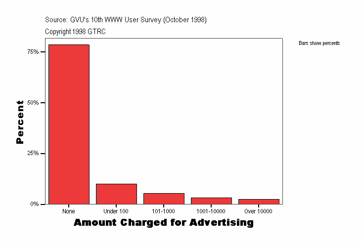 Amount Charged for Advertising