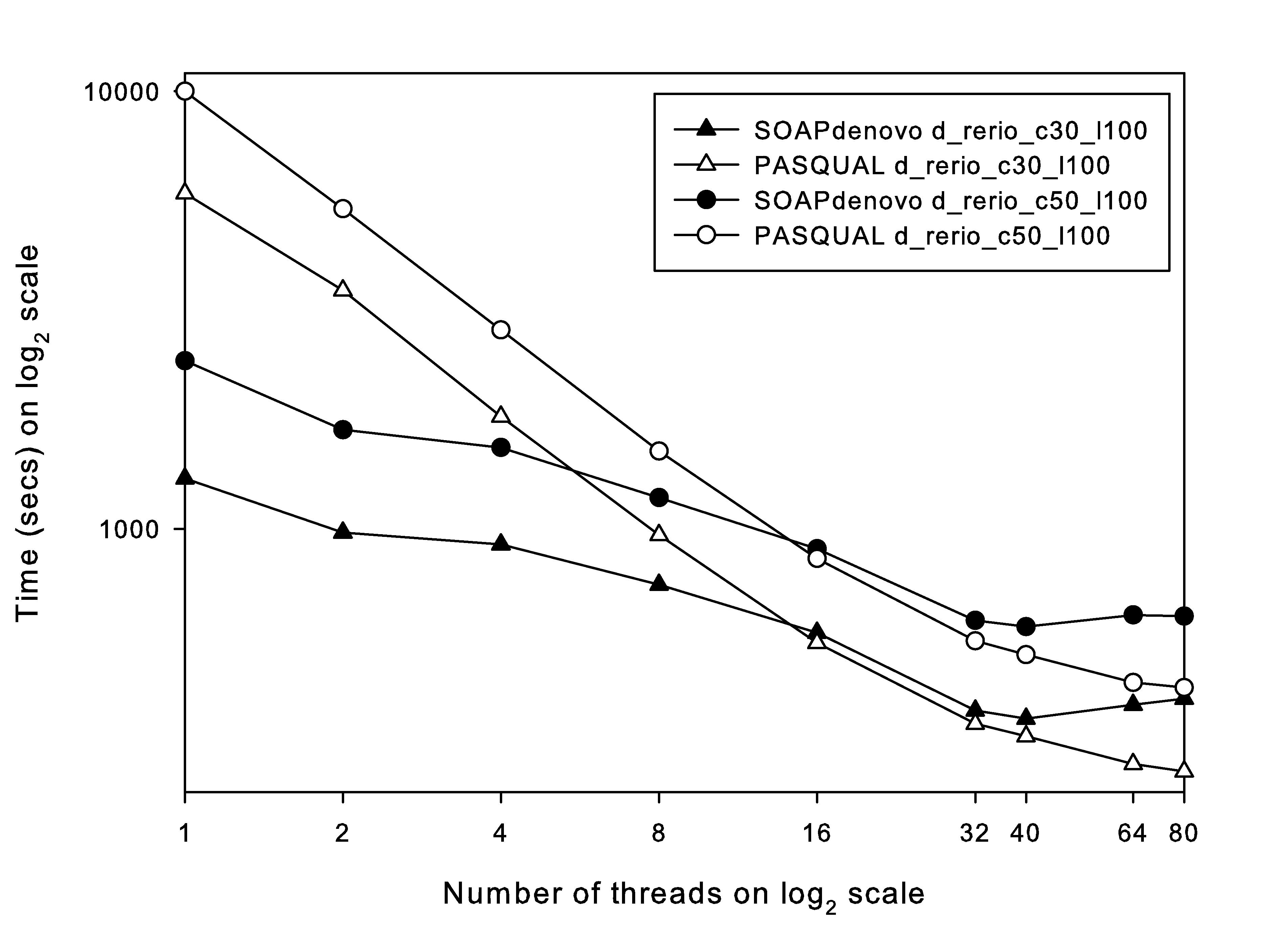 Scaling of PASQUAL and SOAPdenovo