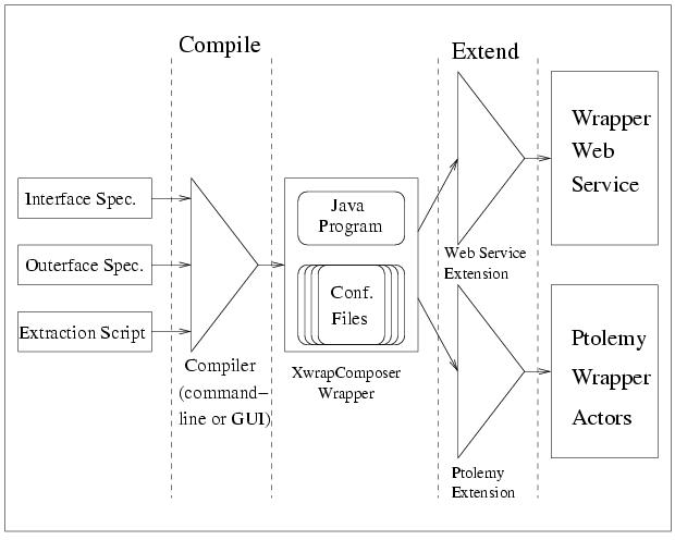 XWRAP Composer System Structure
