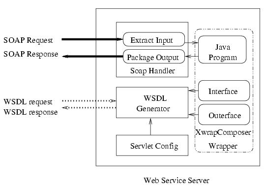 Web Service 