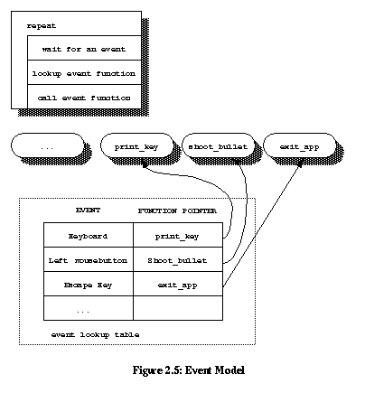 Figure 2.5: Event Model
