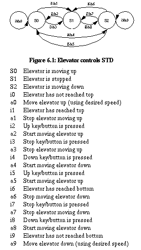 Figure 6.1: Elevator controls STD