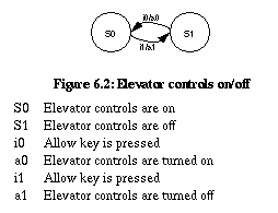 Figure 6.2: Elevator controls on/off STD