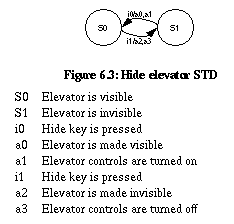 Figure 6.3: Hide elevator STD