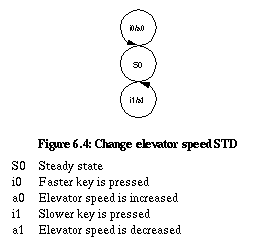 Figure 6.4: Change elevator speed
STD