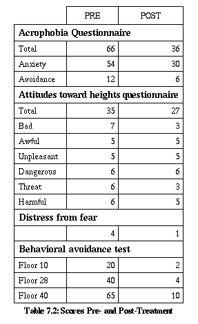 Table 7.2: Scores Pre- and Post-Treatment