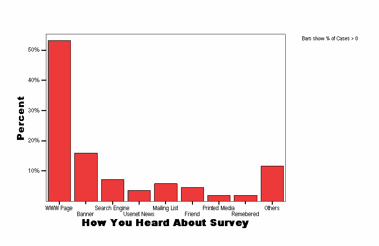 How You Heard About Survey