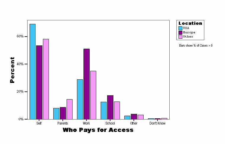 Who Pays for Access