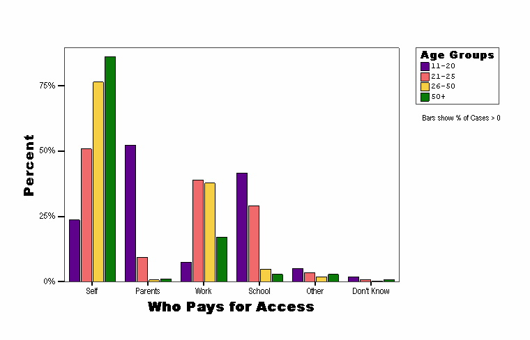 Who Pays for Access