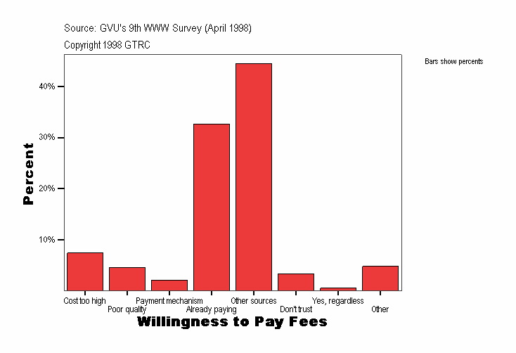 Willingness to Pay Fees