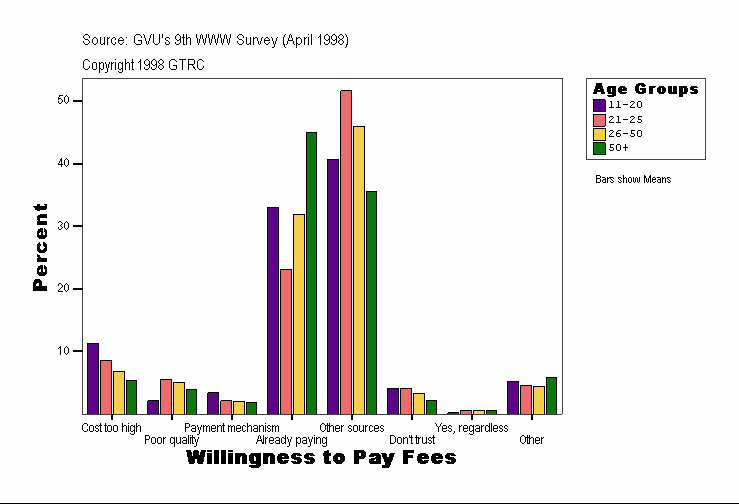 Willingness to Pay Fees