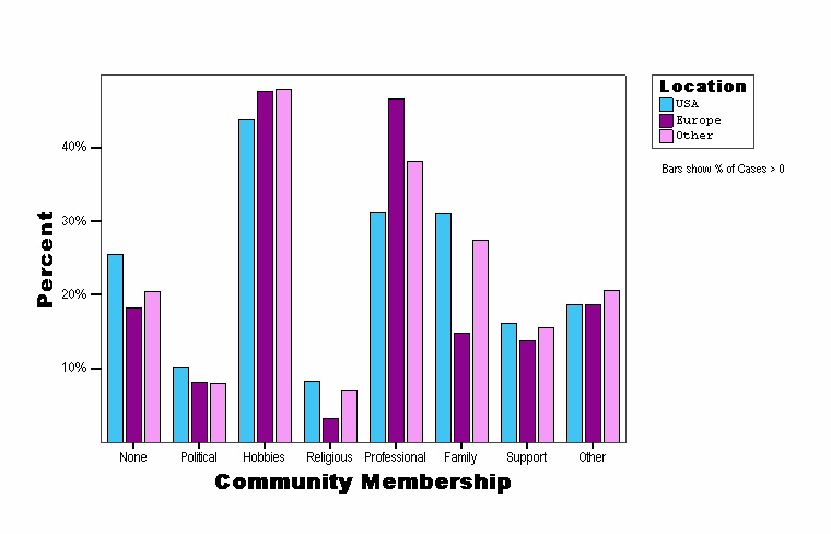 Community Membership