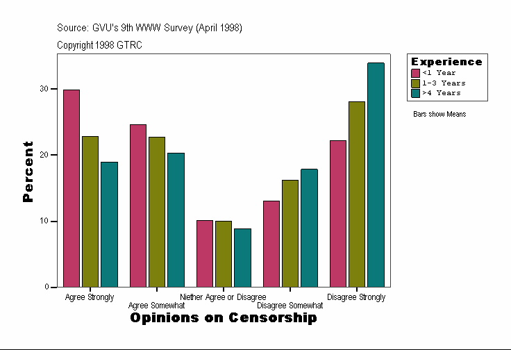 Opinions on Censorship