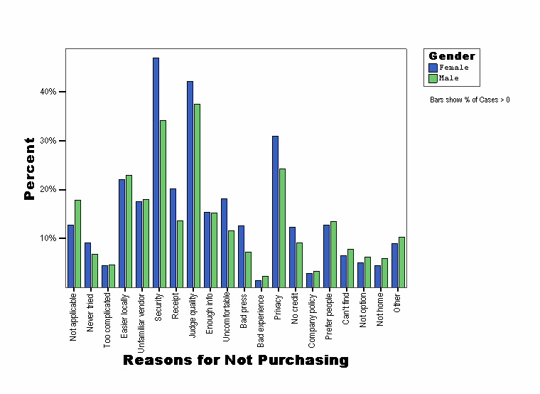 Reasons for Not Purchasing