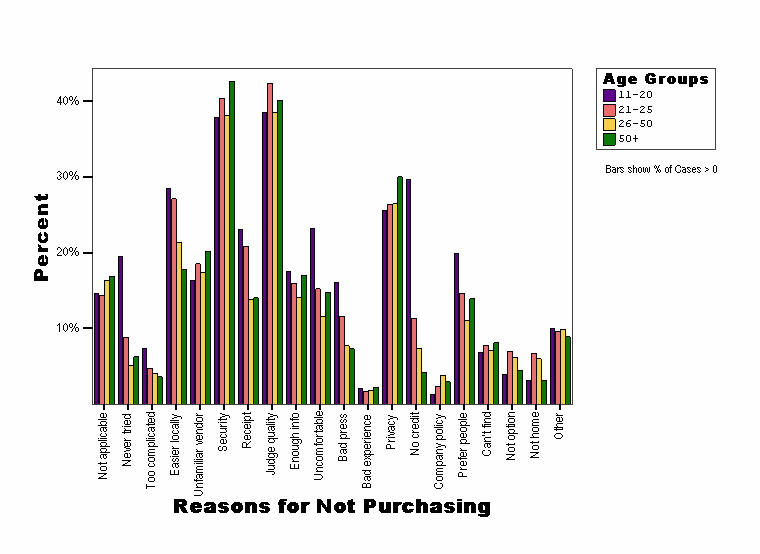 Reasons for Not Purchasing
