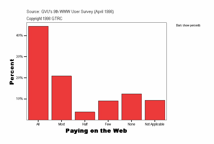Paying on the Web