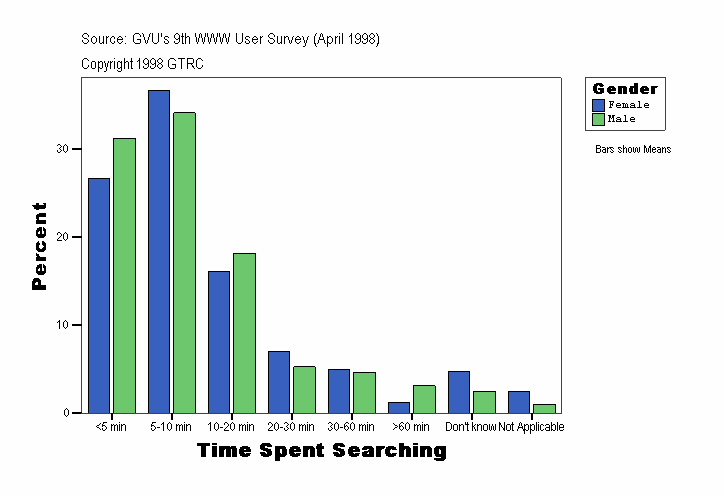 Time Spent Searching