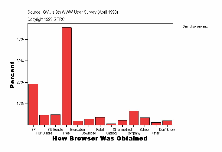 How Browser Was Obtained