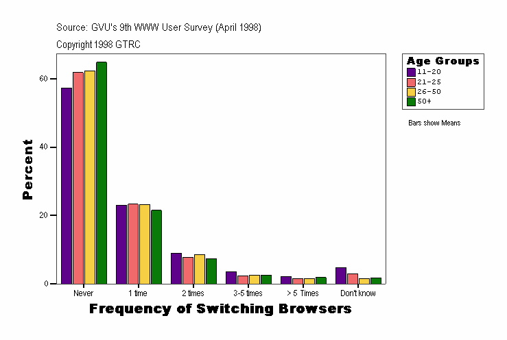 Frequency of Switching Browsers