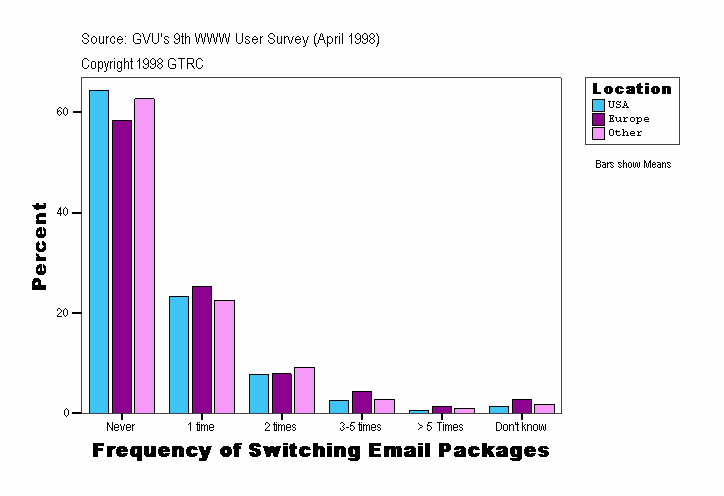 Frequency of Switching Email Packages