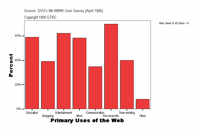 Primary Uses of the Web