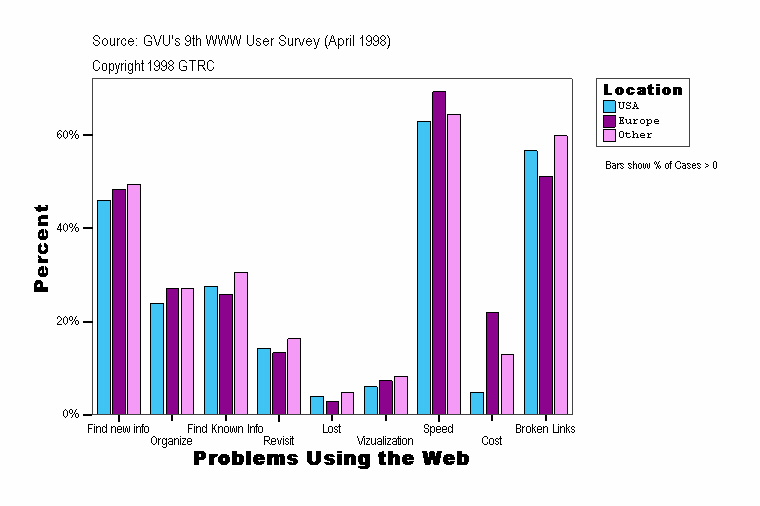 Problems Using the Web