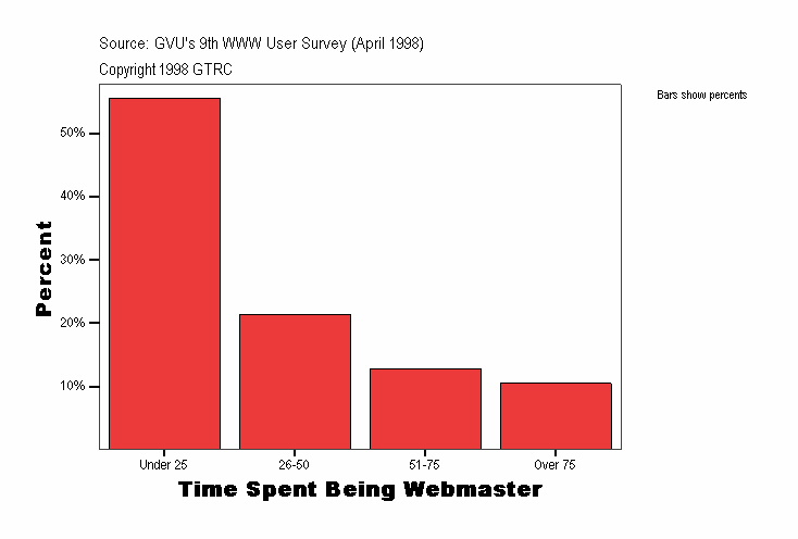 Time Spent Being Webmaster