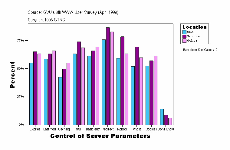 Control of Server Parameters
