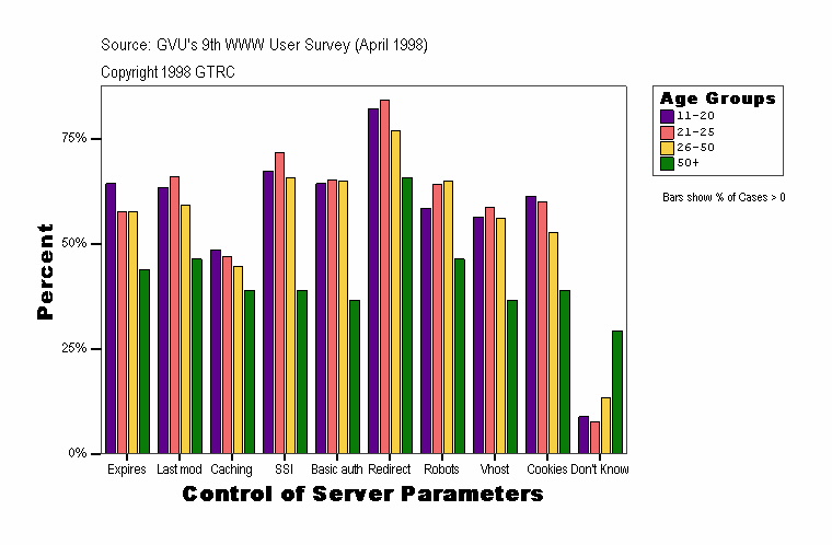 Control of Server Parameters