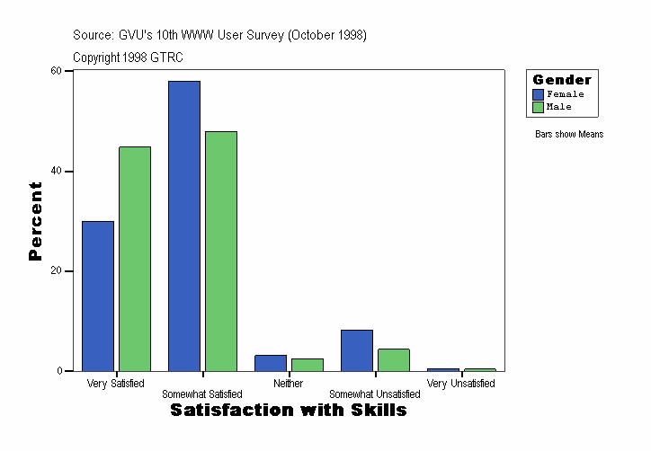 Satisfaction with Skills
