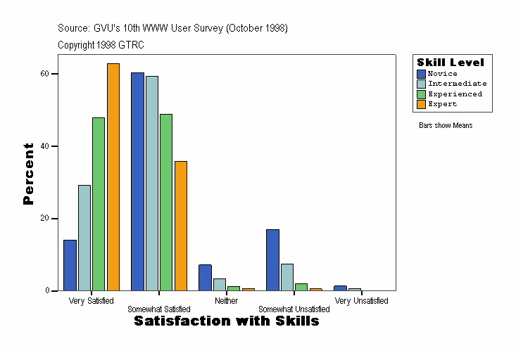 Satisfaction with Skills