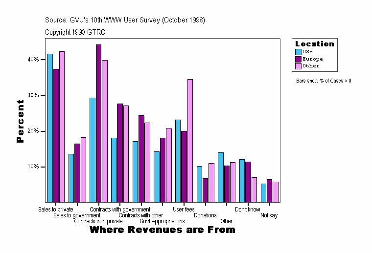 Where Revenues are From