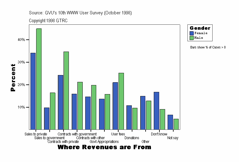 Where Revenues are From