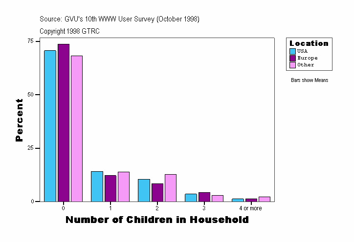 Number of Children in Household