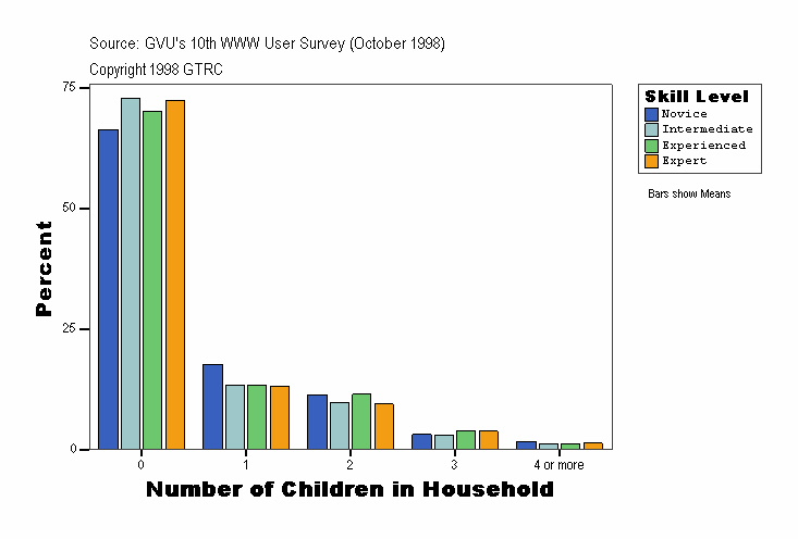 Number of Children in Household