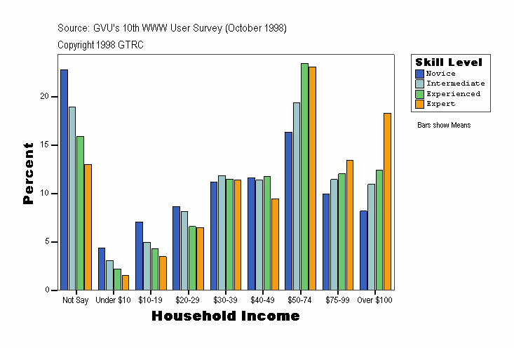 Household Income