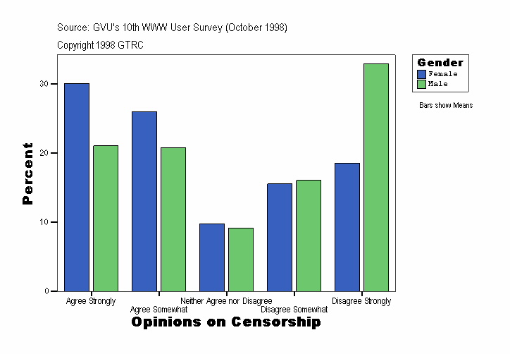 Opinions on Censorship