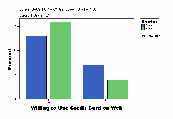 Willing to Use Credit Card on Web