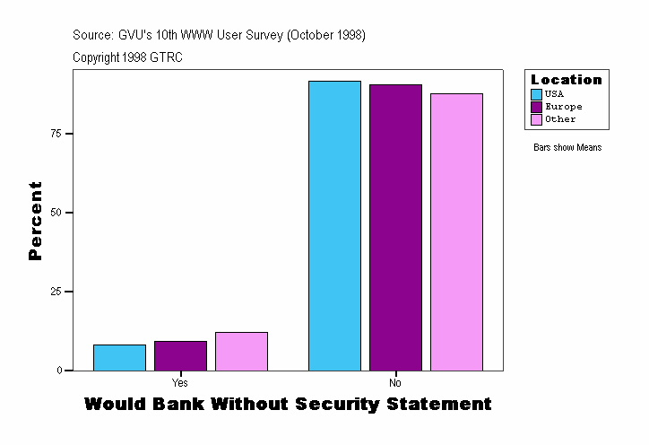 Would Bank Without Security Statement