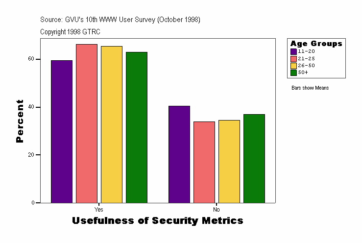 Usefulness of Security Metrics